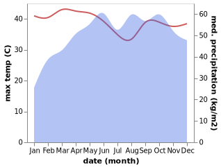 temperature and rainfall during the year in Aluva