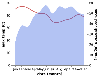 temperature and rainfall during the year in Attingal