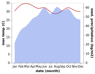 temperature and rainfall during the year in Chavakkad