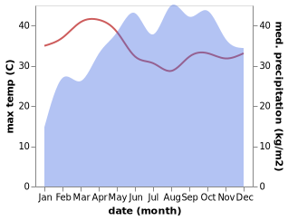 temperature and rainfall during the year in Idukki