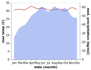 temperature and rainfall during the year in Iringal