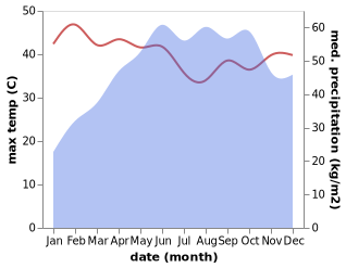 temperature and rainfall during the year in Kanhangad