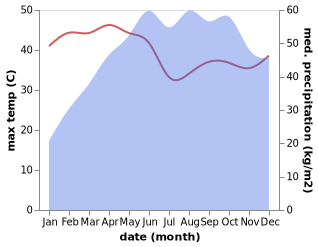 temperature and rainfall during the year in Kannur