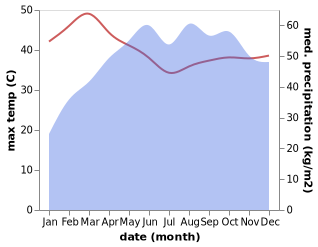 temperature and rainfall during the year in Kozhikode