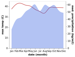 temperature and rainfall during the year in Mavelikara