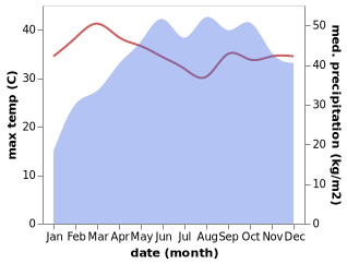 temperature and rainfall during the year in Naduvannur