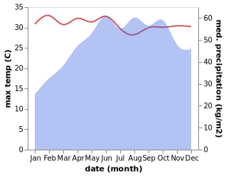 temperature and rainfall during the year in Payyanur