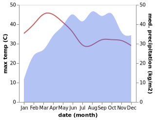 temperature and rainfall during the year in Periya