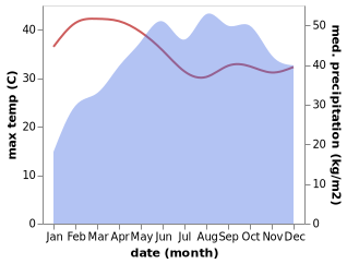 temperature and rainfall during the year in Shoranur