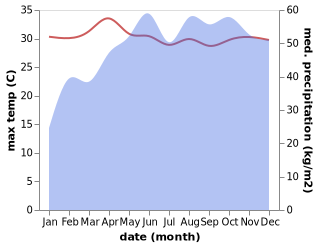 temperature and rainfall during the year in Varkkallai