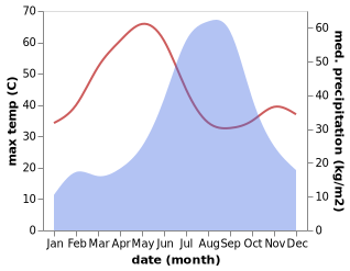 temperature and rainfall during the year in Akodia