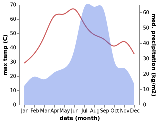 temperature and rainfall during the year in Alampur