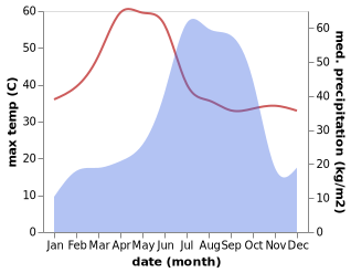 temperature and rainfall during the year in Amarkantak