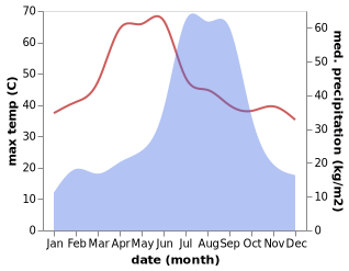 temperature and rainfall during the year in Amarpatan