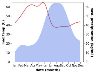 temperature and rainfall during the year in Anjad