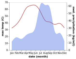 temperature and rainfall during the year in Antri