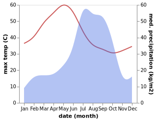 temperature and rainfall during the year in Anuppur