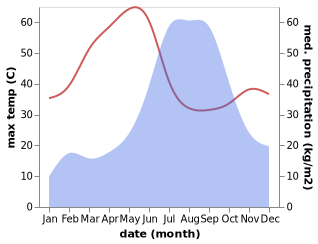 temperature and rainfall during the year in Ashta