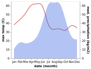 temperature and rainfall during the year in Bagli