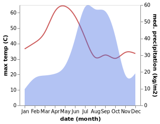 temperature and rainfall during the year in Barghat