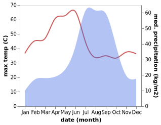 temperature and rainfall during the year in Bargi