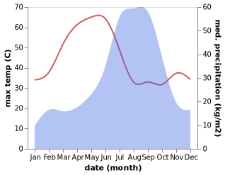 temperature and rainfall during the year in Begamganj