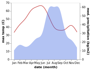 temperature and rainfall during the year in Bijroni