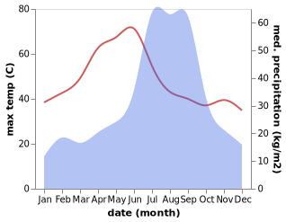 temperature and rainfall during the year in Chandla