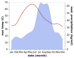 temperature and rainfall during the year in Datia