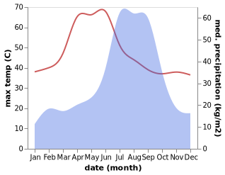 temperature and rainfall during the year in Govindgarh