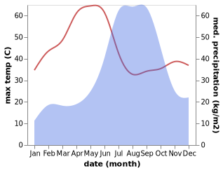 temperature and rainfall during the year in Harda