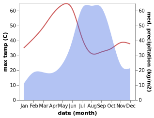 temperature and rainfall during the year in Hoshangabad