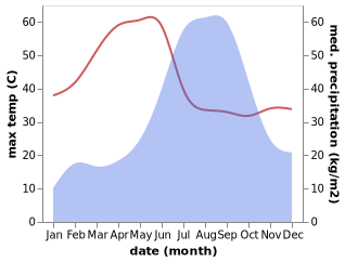 temperature and rainfall during the year in Indore