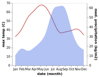 temperature and rainfall during the year in Korwai