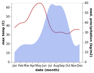 temperature and rainfall during the year in Lakhnadon
