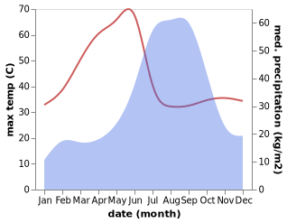 temperature and rainfall during the year in Mandideep