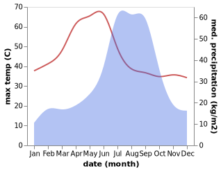 temperature and rainfall during the year in Murwara