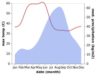 temperature and rainfall during the year in Namli