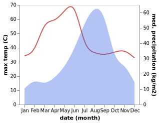 temperature and rainfall during the year in Narayangarh