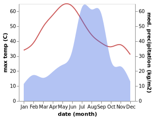 temperature and rainfall during the year in Narwar