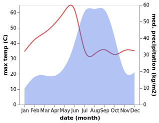 temperature and rainfall during the year in Pachmarhi