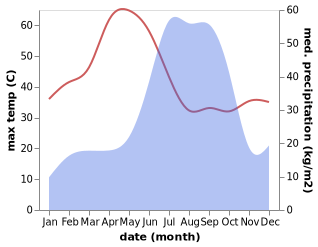 temperature and rainfall during the year in Parasia