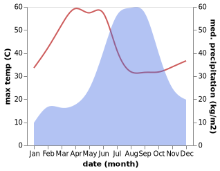 temperature and rainfall during the year in Pithampur