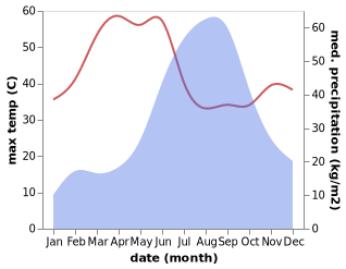 temperature and rainfall during the year in Ranapur