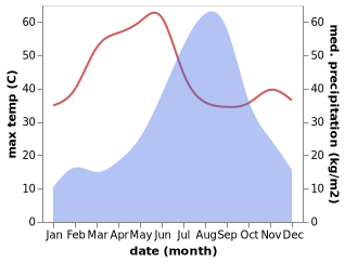 temperature and rainfall during the year in Shamgarh