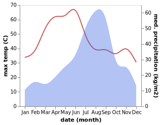 temperature and rainfall during the year in Singoli