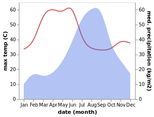 temperature and rainfall during the year in Tal