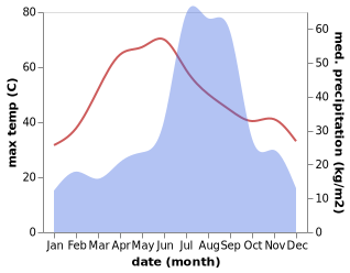 temperature and rainfall during the year in Tekanpur