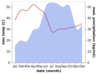 temperature and rainfall during the year in Ajra