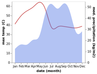 temperature and rainfall during the year in Alandi